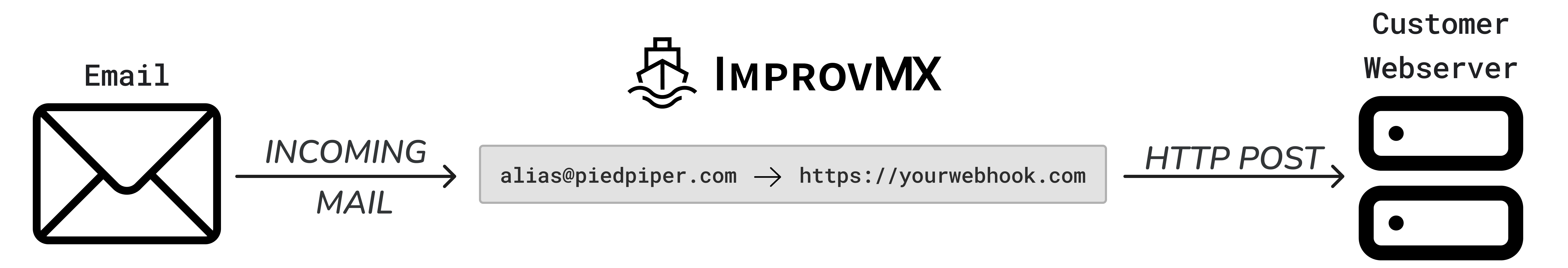 Webhook flow: Email arrives at ImprovMX, forwarded as HTTP POST to your webserver